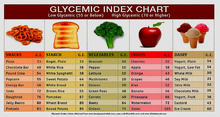 How To Use The Glycemic Index To Speed Up Your Weight Loss TheFittChick