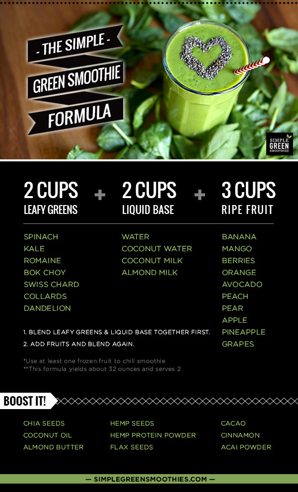 green smoothie chart