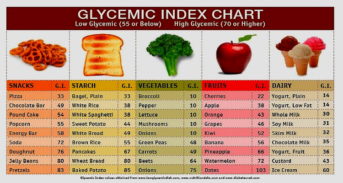 Glycemic Index