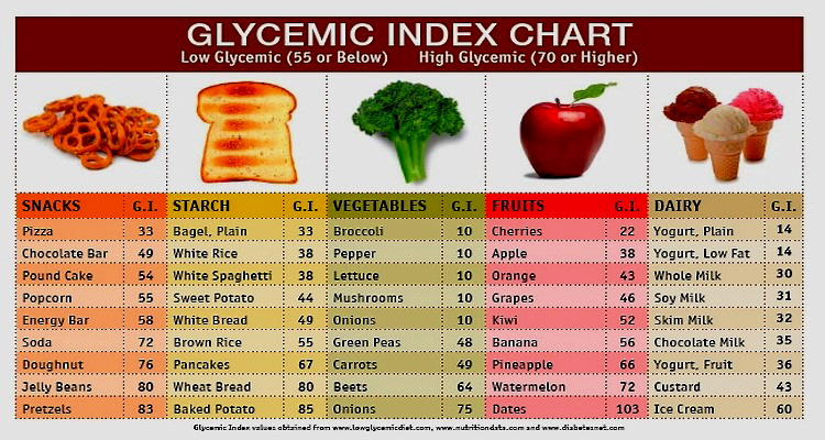 Glycemic Index Of Chart